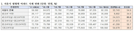 문재인 정부 출범 이후 올해 현재까지 서울시 평형별 아파트 시세 변화 표. <김상훈 의원실 제공>